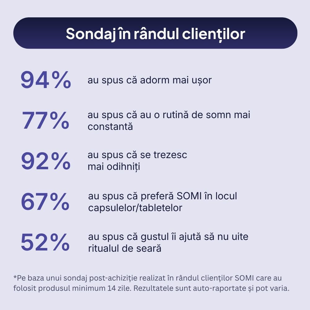 Sondaj clienți SOMI: 94% adorm mai ușor cu jeleurile cu melatonină fără zahăr